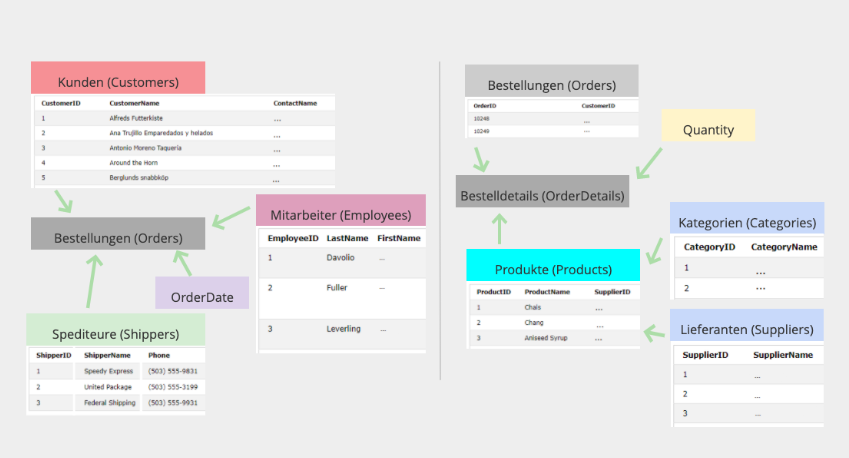 Unterrichtsmaterial Zu Datenbanken Und SQL - Appcamps.de