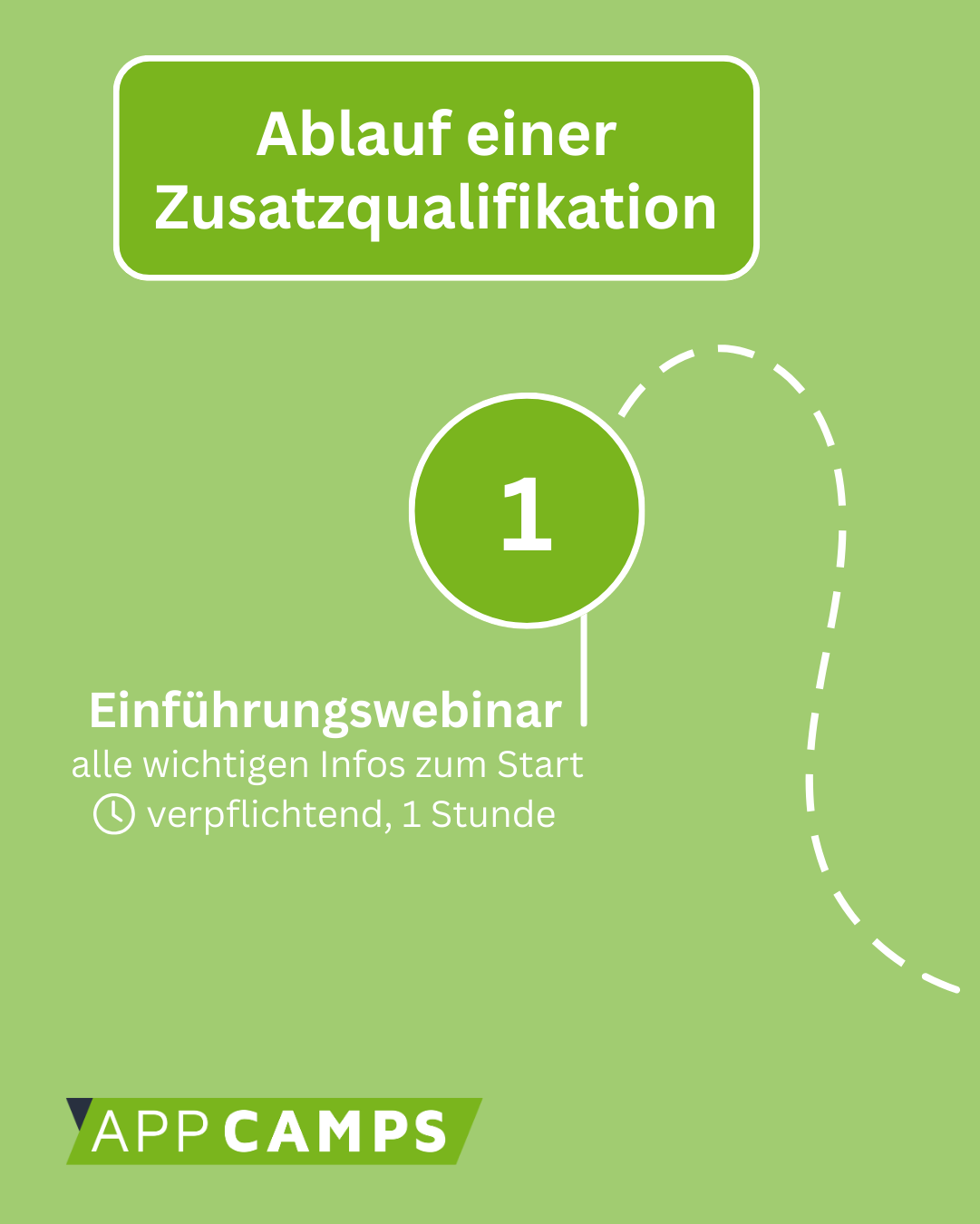 Grafik zum Ablauf einer Zusatzqualifikation